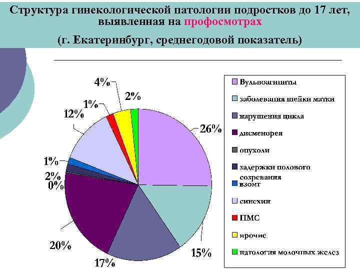 Структура заболеваний. Структура гинекологической патологии. Структура гинекологических заболеваний. Структура гинекологической заболеваемости. Гинекологическая заболеваемость структура заболеваемости.