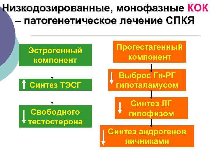 Низкодозированные, монофазные КОК – патогенетическое лечение СПКЯ Эстрогенный Прогестагенный компонент Выброс Гн-РГ Синтез ТЭСГ