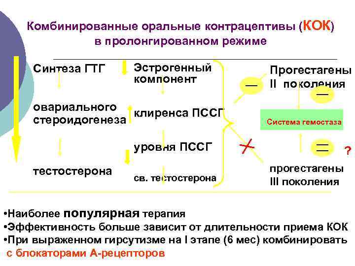  Комбинированные оральные контрацептивы (КОК) в пролонгированном режиме Синтеза ГТГ Эстрогенный Прогестагены компонент II