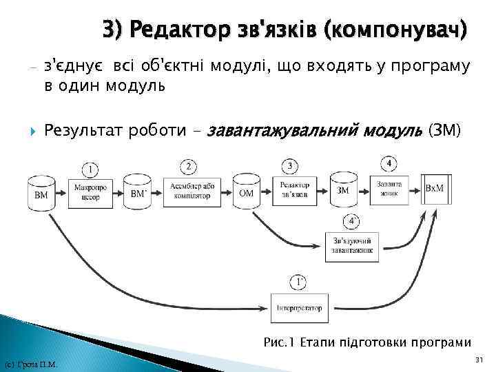 3) Редактор зв'язків (компонувач) - з'єднує всі об'єктні модулі, що входять у програму в