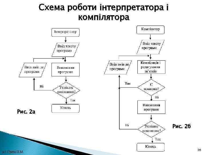 Схема роботи інтерпретатора і компілятора Рис. 2 б (с) Гроза П. М. 36 