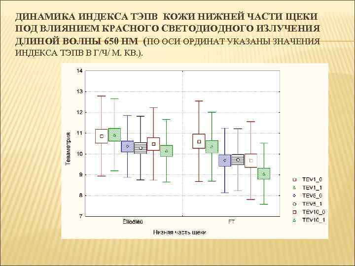 ДИНАМИКА ИНДЕКСА ТЭПВ КОЖИ НИЖНЕЙ ЧАСТИ ЩЕКИ ПОД ВЛИЯНИЕМ КРАСНОГО СВЕТОДИОДНОГО ИЗЛУЧЕНИЯ ДЛИНОЙ ВОЛНЫ