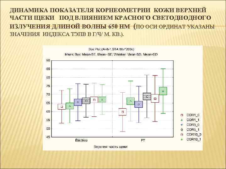 ДИНАМИКА ПОКАЗАТЕЛЯ КОРНЕОМЕТРИИ КОЖИ ВЕРХНЕЙ ЧАСТИ ЩЕКИ ПОД ВЛИЯНИЕМ КРАСНОГО СВЕТОДИОДНОГО ИЗЛУЧЕНИЯ ДЛИНОЙ ВОЛНЫ