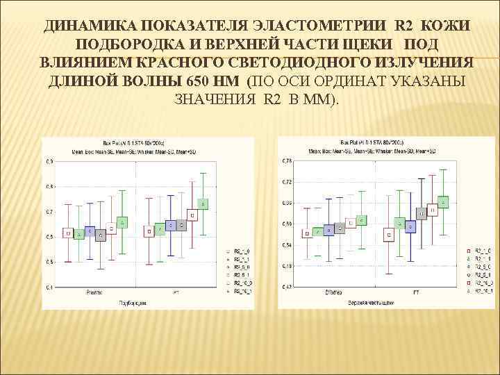 ДИНАМИКА ПОКАЗАТЕЛЯ ЭЛАСТОМЕТРИИ R 2 КОЖИ ПОДБОРОДКА И ВЕРХНЕЙ ЧАСТИ ЩЕКИ ПОД ВЛИЯНИЕМ КРАСНОГО