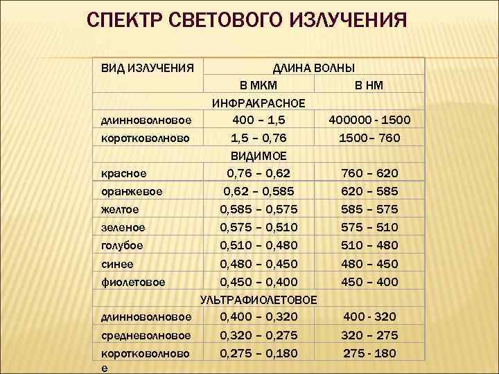 СПЕКТР СВЕТОВОГО ИЗЛУЧЕНИЯ ВИД ИЗЛУЧЕНИЯ длинноволновое коротковолново красное оранжевое желтое зеленое голубое синее фиолетовое