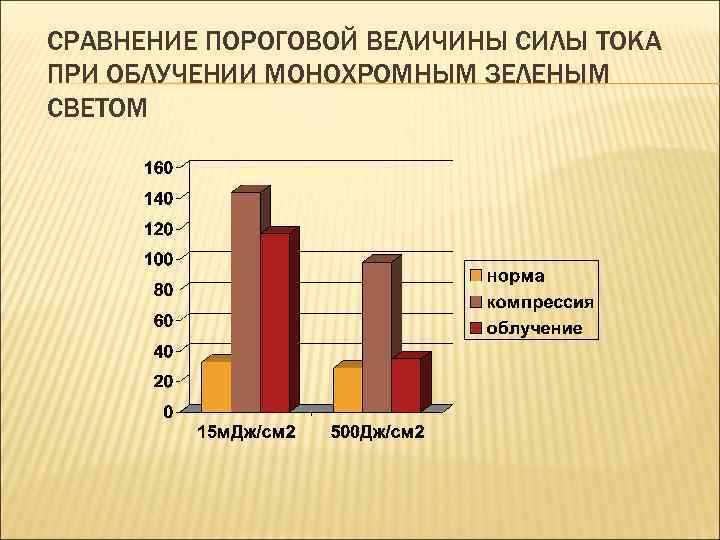 СРАВНЕНИЕ ПОРОГОВОЙ ВЕЛИЧИНЫ СИЛЫ ТОКА ПРИ ОБЛУЧЕНИИ МОНОХРОМНЫМ ЗЕЛЕНЫМ СВЕТОМ 