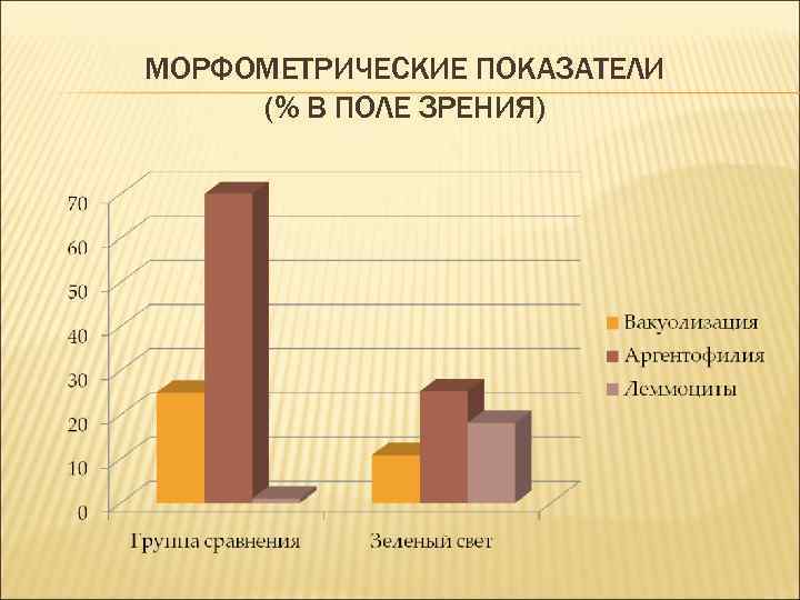 МОРФОМЕТРИЧЕСКИЕ ПОКАЗАТЕЛИ (% В ПОЛЕ ЗРЕНИЯ) 