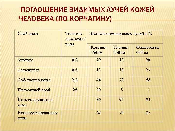 ПОГЛОЩЕНИЕ ВИДИМЫХ ЛУЧЕЙ КОЖЕЙ ЧЕЛОВЕКА (ПО КОРЧАГИНУ) Слой кожи Толщина слоя кожи в мм