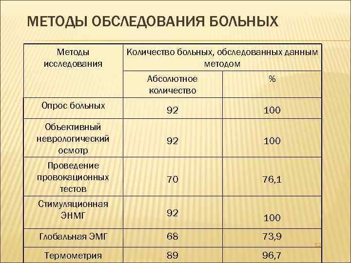 МЕТОДЫ ОБСЛЕДОВАНИЯ БОЛЬНЫХ Методы исследования Количество больных, обследованных данным методом Абсолютное количество % Опрос