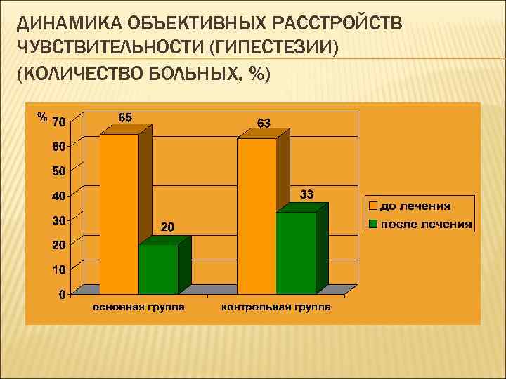 ДИНАМИКА ОБЪЕКТИВНЫХ РАССТРОЙСТВ ЧУВСТВИТЕЛЬНОСТИ (ГИПЕСТЕЗИИ) (КОЛИЧЕСТВО БОЛЬНЫХ, %) 