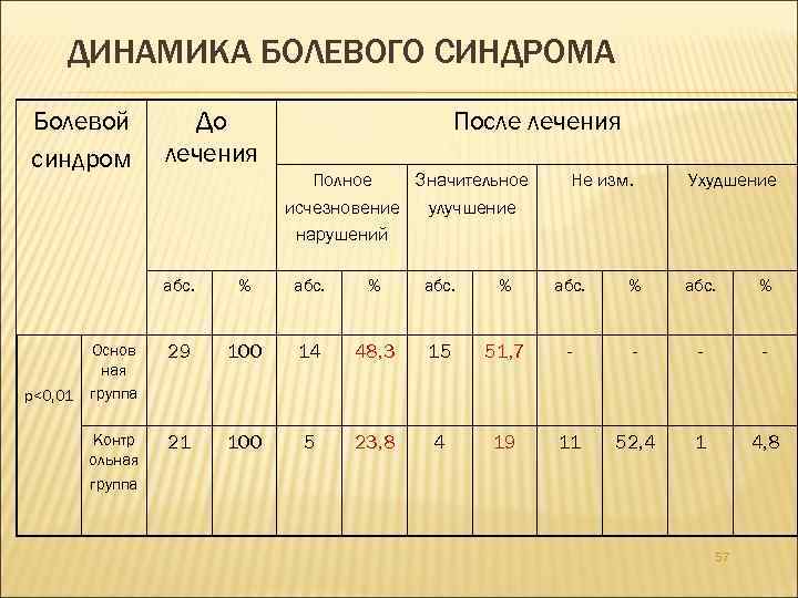 ДИНАМИКА БОЛЕВОГО СИНДРОМА Болевой синдром До лечения После лечения Полное Значительное исчезновение улучшение нарушений