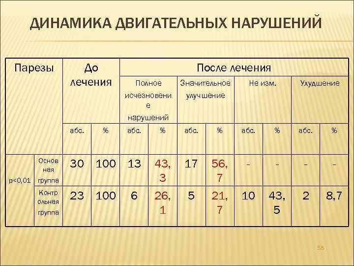 ДИНАМИКА ДВИГАТЕЛЬНЫХ НАРУШЕНИЙ Парезы До лечения абс. Основ ная р<0, 01 группа Контр ольная