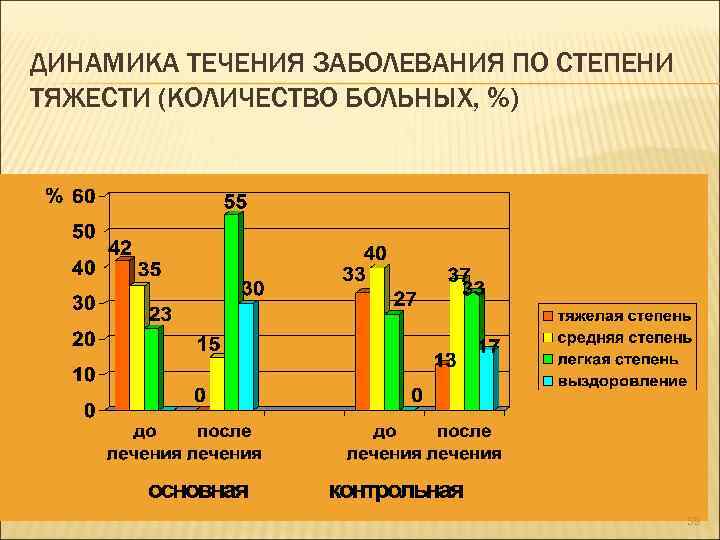 ДИНАМИКА ТЕЧЕНИЯ ЗАБОЛЕВАНИЯ ПО СТЕПЕНИ ТЯЖЕСТИ (КОЛИЧЕСТВО БОЛЬНЫХ, %) 59 