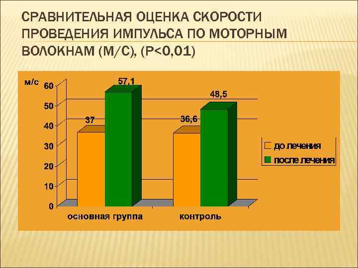 СРАВНИТЕЛЬНАЯ ОЦЕНКА СКОРОСТИ ПРОВЕДЕНИЯ ИМПУЛЬСА ПО МОТОРНЫМ ВОЛОКНАМ (М/С), (Р<0, 01) 