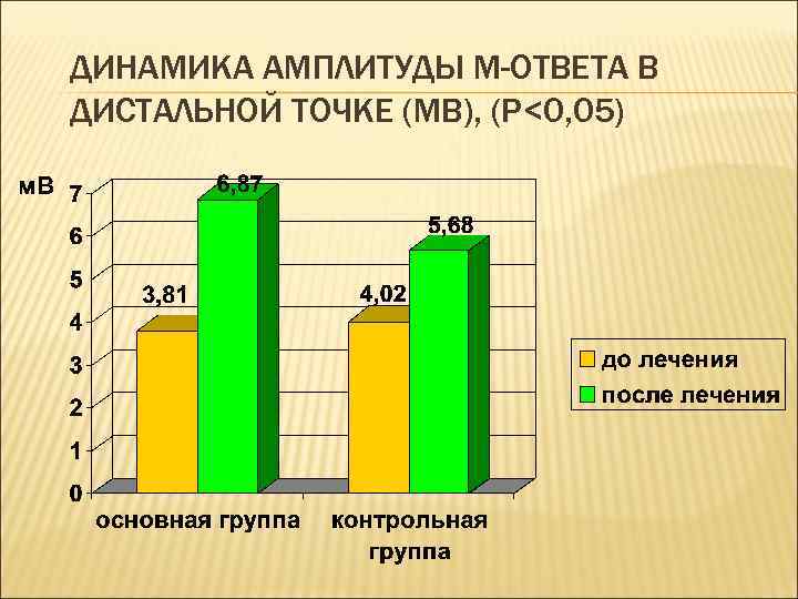ДИНАМИКА АМПЛИТУДЫ М-ОТВЕТА В ДИСТАЛЬНОЙ ТОЧКЕ (МВ), (P<0, 05) 