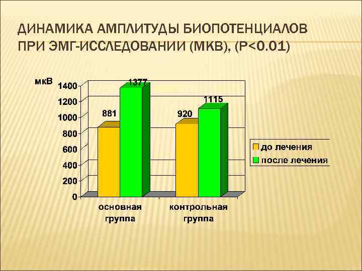 ДИНАМИКА АМПЛИТУДЫ БИОПОТЕНЦИАЛОВ ПРИ ЭМГ-ИССЛЕДОВАНИИ (МКВ), (P<0. 01) 