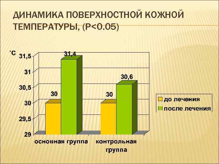 ДИНАМИКА ПОВЕРХНОСТНОЙ КОЖНОЙ ТЕМПЕРАТУРЫ, (P<0. 05) 