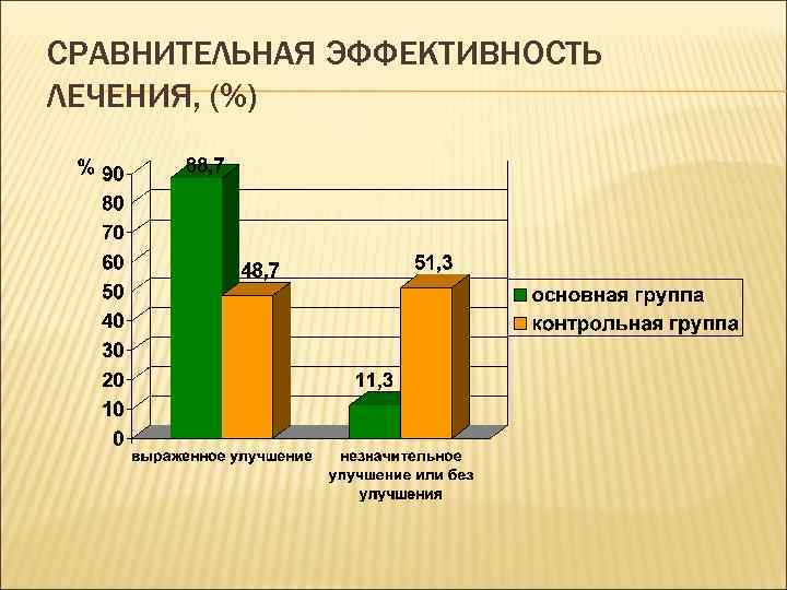 СРАВНИТЕЛЬНАЯ ЭФФЕКТИВНОСТЬ ЛЕЧЕНИЯ, (%) 