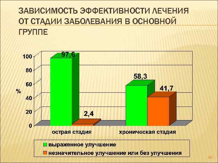 ЗАВИСИМОСТЬ ЭФФЕКТИВНОСТИ ЛЕЧЕНИЯ ОТ СТАДИИ ЗАБОЛЕВАНИЯ В ОСНОВНОЙ ГРУППЕ 66 