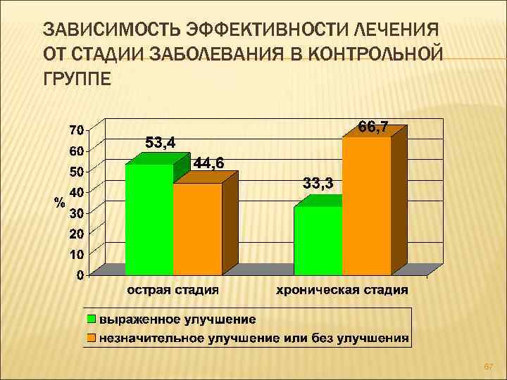 ЗАВИСИМОСТЬ ЭФФЕКТИВНОСТИ ЛЕЧЕНИЯ ОТ СТАДИИ ЗАБОЛЕВАНИЯ В КОНТРОЛЬНОЙ ГРУППЕ 67 