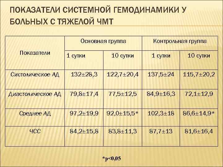 ПОКАЗАТЕЛИ СИСТЕМНОЙ ГЕМОДИНАМИКИ У БОЛЬНЫХ С ТЯЖЕЛОЙ ЧМТ Основная группа Показатели 1 сутки Контрольная