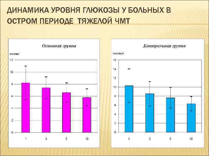 ДИНАМИКА УРОВНЯ ГЛЮКОЗЫ У БОЛЬНЫХ В ОСТРОМ ПЕРИОДЕ ТЯЖЕЛОЙ ЧМТ 