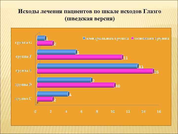 Исходы лечения пациентов по шкале исходов Глазго (шведская версия) 