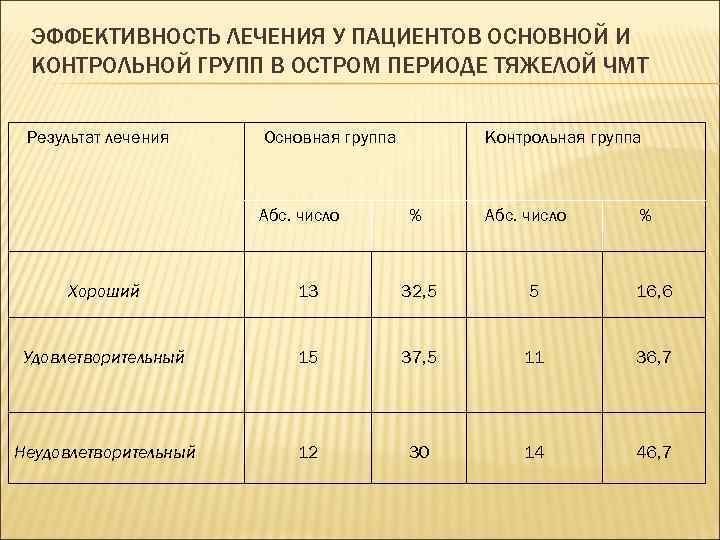 ЭФФЕКТИВНОСТЬ ЛЕЧЕНИЯ У ПАЦИЕНТОВ ОСНОВНОЙ И КОНТРОЛЬНОЙ ГРУПП В ОСТРОМ ПЕРИОДЕ ТЯЖЕЛОЙ ЧМТ Результат