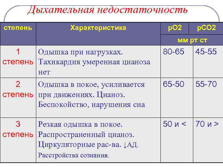 Дыхательная недостаточность степень Характеристика p. O 2 p. CO 2 мм рт ст Одышка