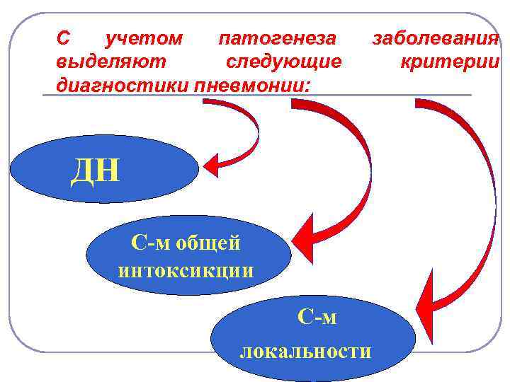 С учетом патогенеза выделяют следующие диагностики пневмонии: заболевания критерии ДН С-м общей интоксикции С-м