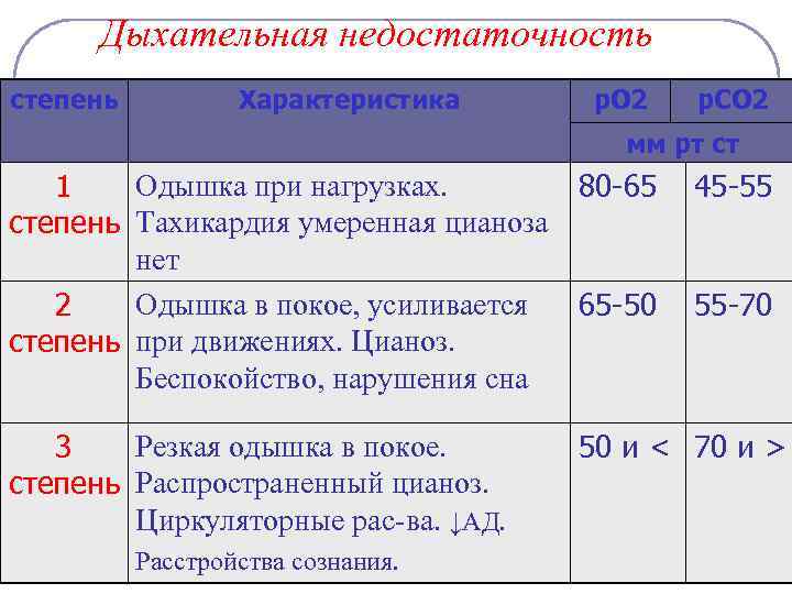 Дыхательная недостаточность степень Характеристика p. O 2 p. CO 2 мм рт ст Одышка