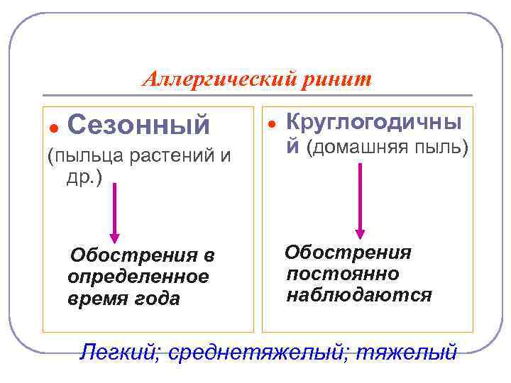 Аллергический ринит ● Сезонный (пыльца растений и др. ) Обострения в определенное время года