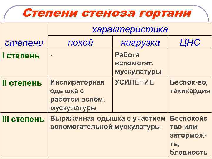 Степени стеноза гортани характеристика покой нагрузка степени I степень - II степень Инспираторная одышка