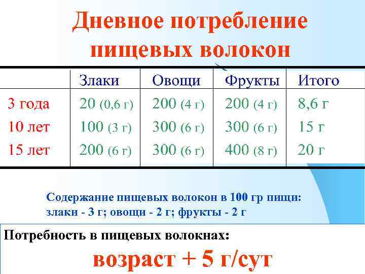 Дневное потребление пищевых волокон Содержание пищевых волокон в 100 гр пищи: злаки - 3