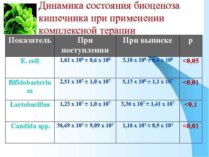 Динамика состояния биоценоза кишечника применении комплексной терапии Показатель При поступлении При выписке р E.