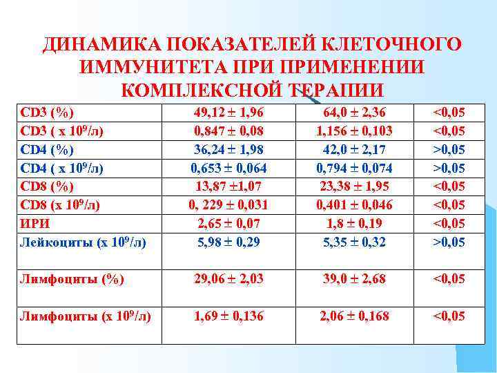 ДИНАМИКА ПОКАЗАТЕЛЕЙ КЛЕТОЧНОГО ИММУНИТЕТА ПРИМЕНЕНИИ КОМПЛЕКСНОЙ ТЕРАПИИ 49, 12 1, 96 0, 847 0,