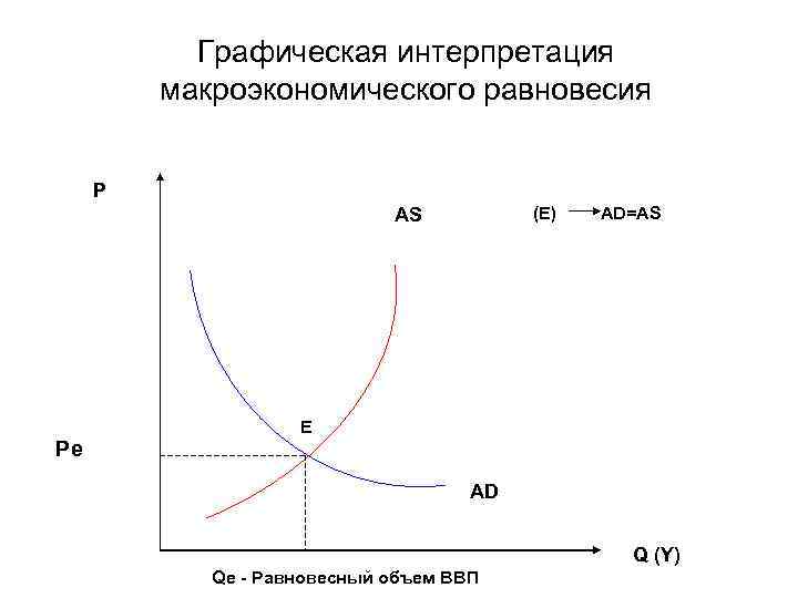 Положение равновесия на графике