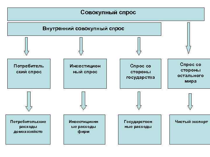 Совокупный спрос Внутренний совокупный спрос Потребитель ский спрос Потребительские расходы домохозяйств Инвестицион ный спрос