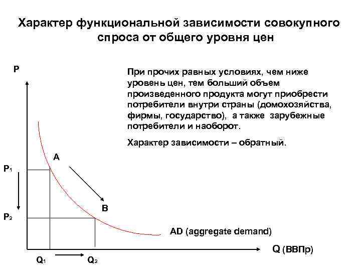 Совокупный спрос уровень цен