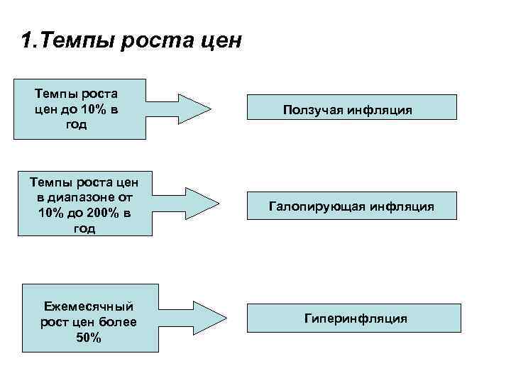 1. Темпы роста цен до 10% в год Темпы роста цен в диапазоне от