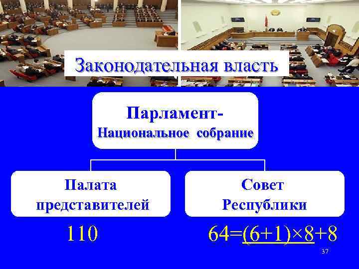 Законодательная власть Парламент. Национальное собрание Палата представителей Совет Республики 110 64=(6+1)× 8+8 37 
