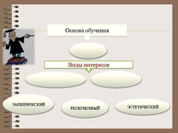 Основа обучения Виды интересов ЭМПИРИЧЕСКИЙ РЕЛИГИОЗНЫЙ ЭСТЕТИЧЕСКИЙ 