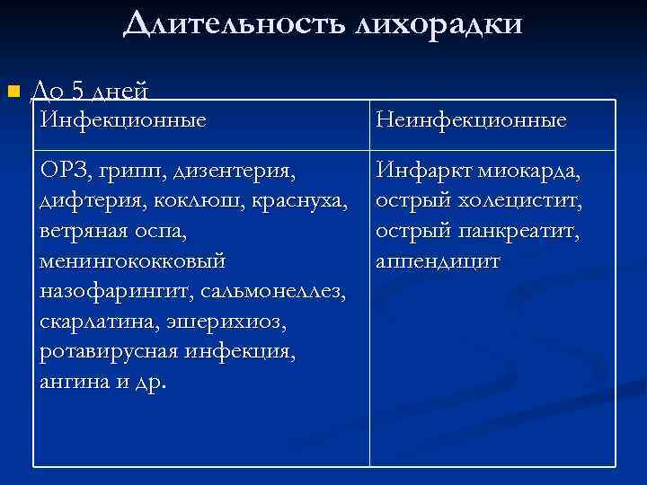 Длительность лихорадки n До 5 дней Инфекционные Неинфекционные ОРЗ, грипп, дизентерия, дифтерия, коклюш, краснуха,