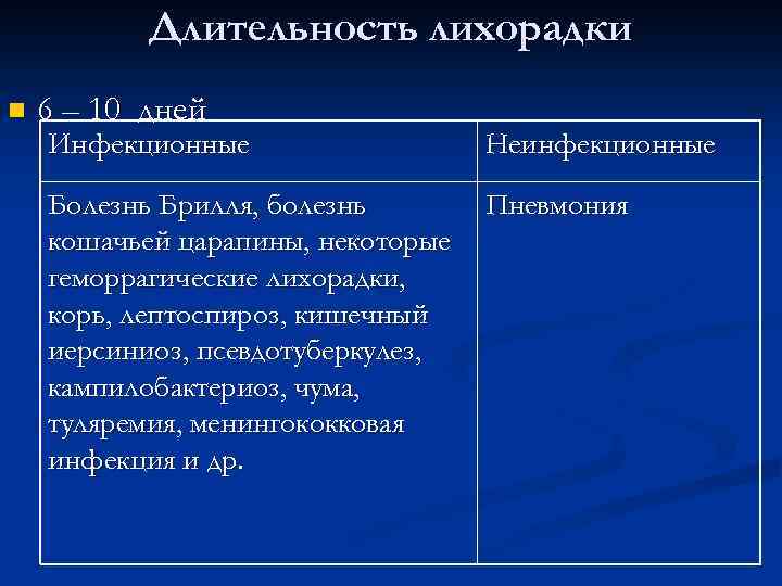 Длительность лихорадки n 6 – 10 дней Инфекционные Неинфекционные Болезнь Брилля, болезнь кошачьей царапины,