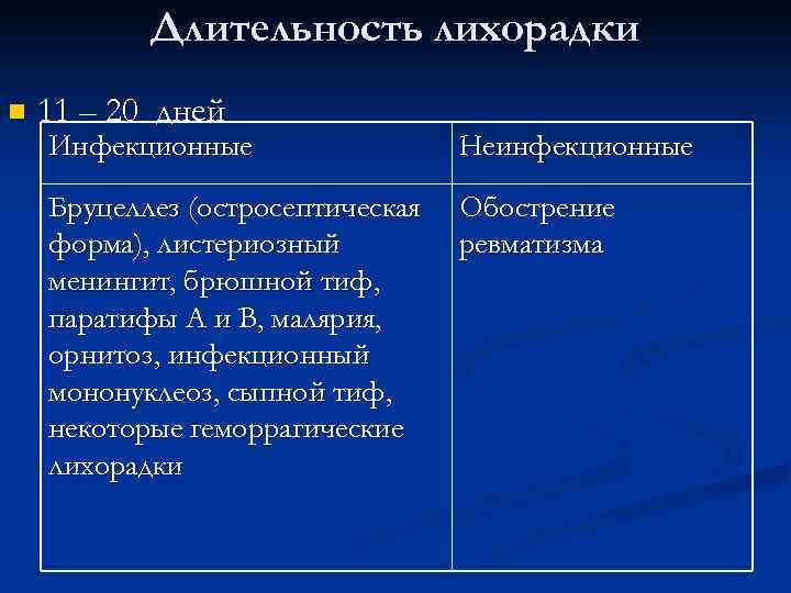 Длительность лихорадки n 11 – 20 дней Инфекционные Неинфекционные Бруцеллез (остросептическая форма), листериозный менингит,