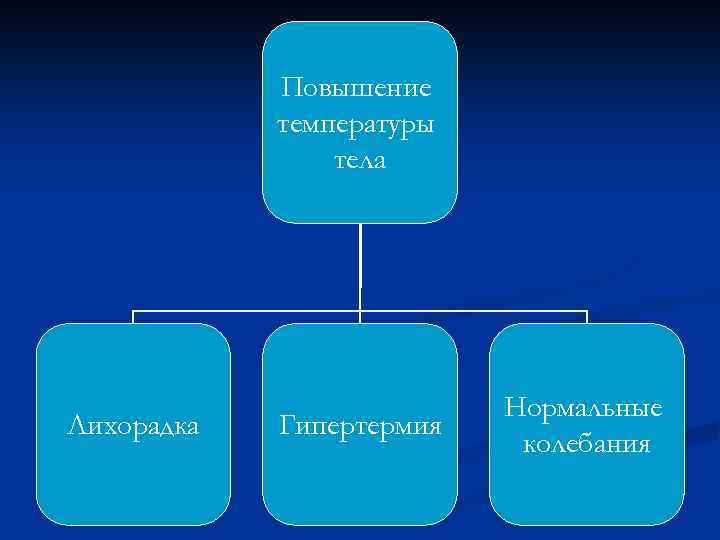 Повышение температуры тела Лихорадка Гипертермия Нормальные колебания 