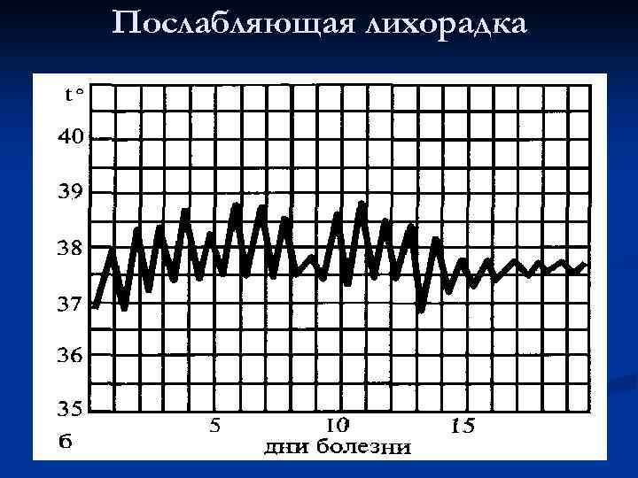 Послабляющая лихорадка 