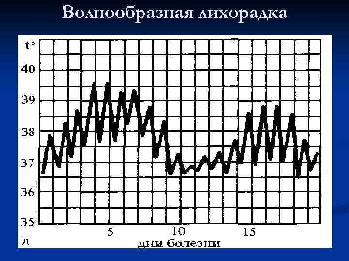 Волнообразная лихорадка 