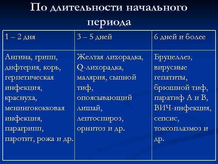 По длительности начального периода 1 – 2 дня 3 – 5 дней 6 дней