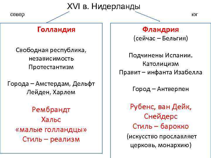 XVI в. Нидерланды север юг Голландия Свободная республика, независимость Протестантизм Города – Амстердам, Дельфт